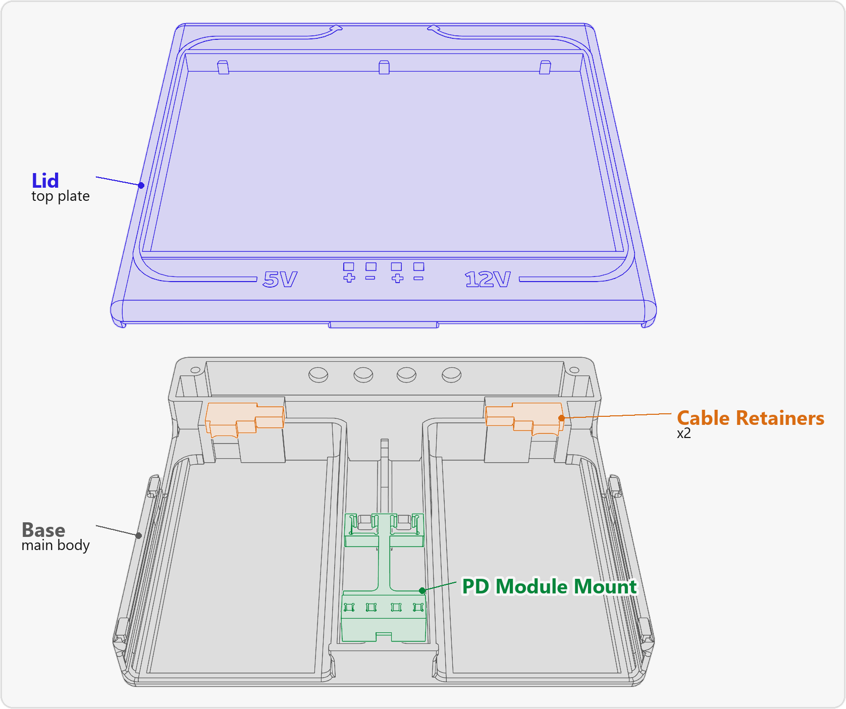 Exploded view of the 3D printed parts: lid, base, PD module mount and two cable retainers